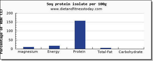 magnesium and nutrition facts in soy protein per 100g